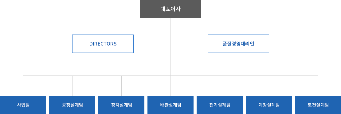 조직구성