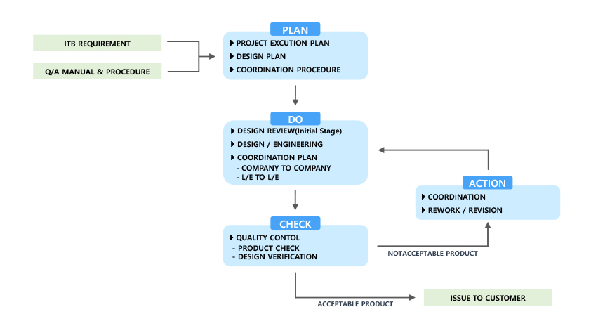 Q/C절차 및 프로젝트 수행